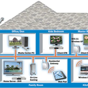 Full Home Networking Setup